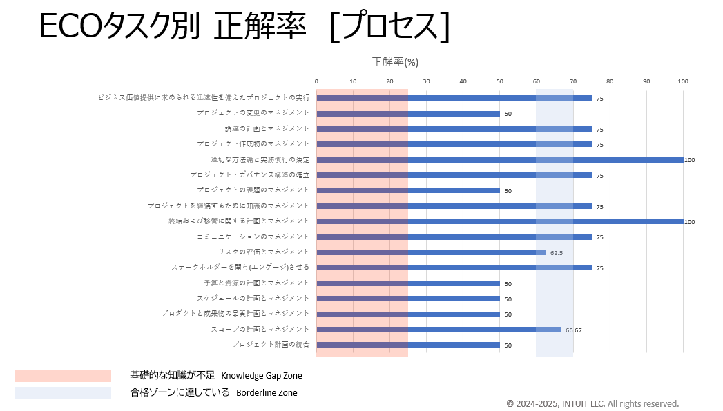 ECOタスク別 正解率分析